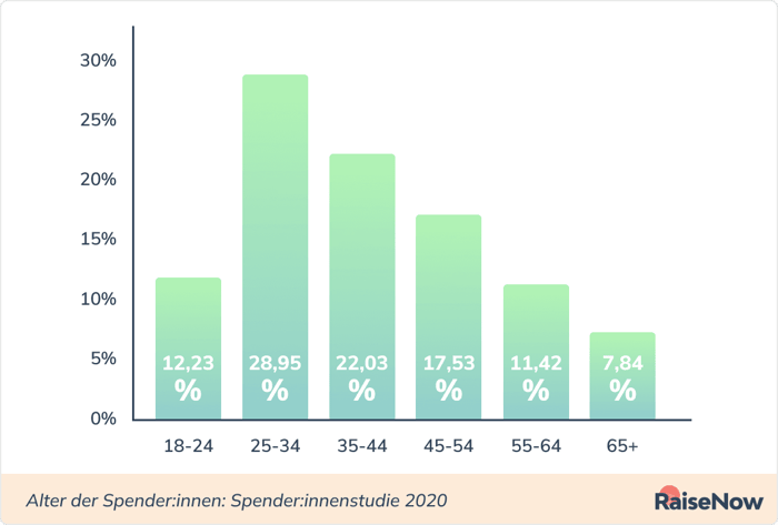 Alter_der_Spenderinnen_DACH_2021-02