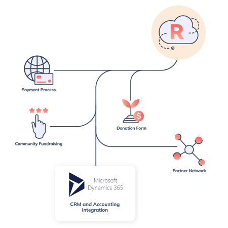 Illustration de l'intégration de Microsoft Dynamics