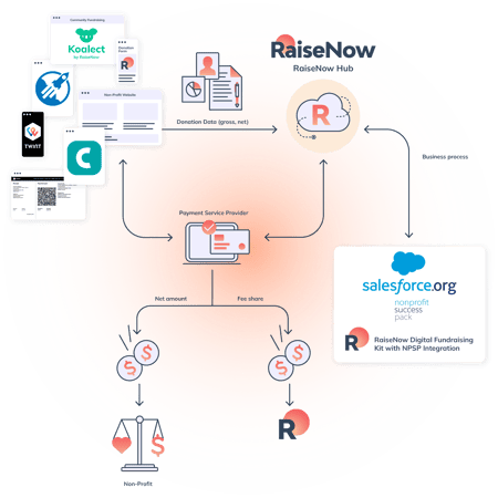 RN_Grafik-Salesforce_RZ_RaiseNow-Digital-Fundraising-Kit-with-NPSP-Integration_01