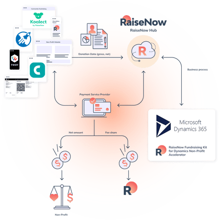 Illustration du flux d'intégration de Microsoft Dynamics