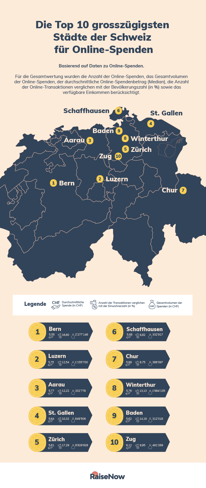 grosszuegigste-staedte-schweiz-top-10-infografik