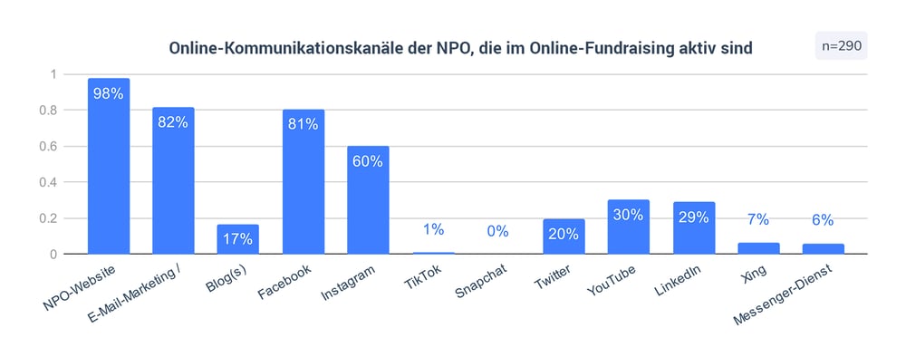 dach_02_Die-wichtigsten-Online-Kommunikationskanaele