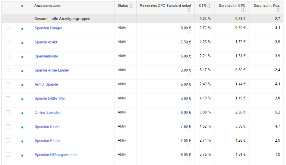 Anzeigengruppen in der Kategorie Spenden Allgemein in Google Ads